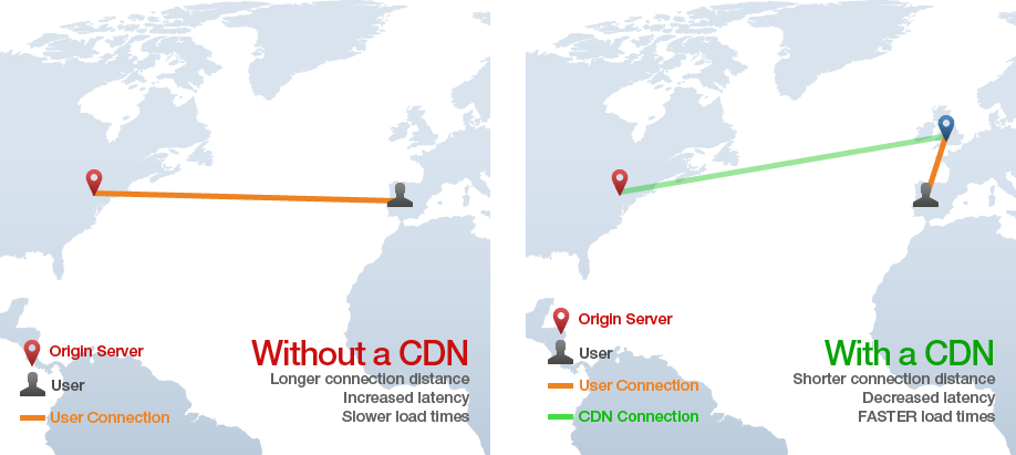 CDN - Conten Delivery Network