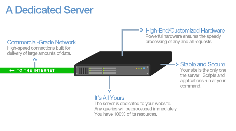 How Dedicated Hosting Compares 