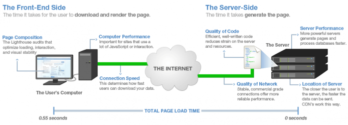 GTMetrix - Quais ganhos em performance uma CDN pode trazer para seu site 