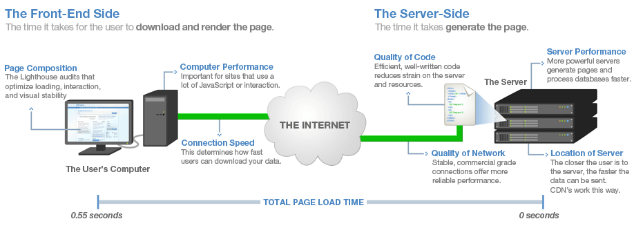 GTmetrix on X: We've always said optimize your site for your