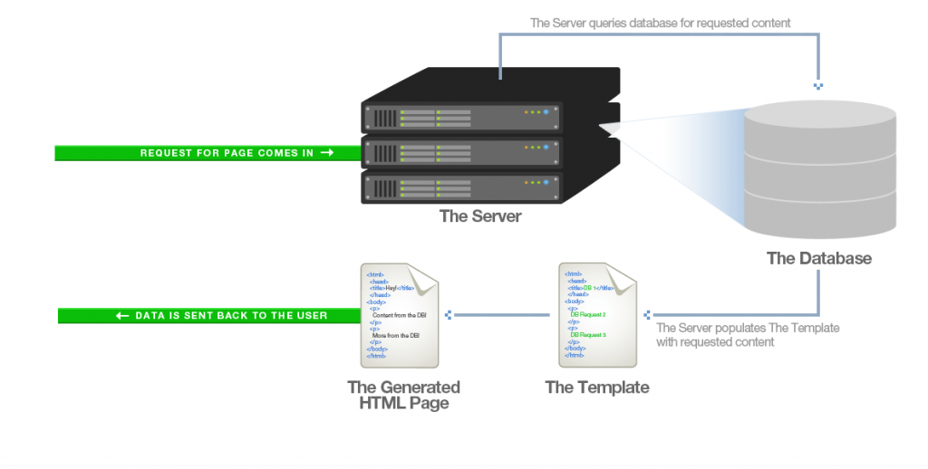 Page Caching 