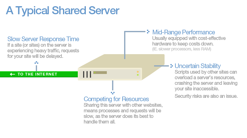 The Issues With Shared Hosting 