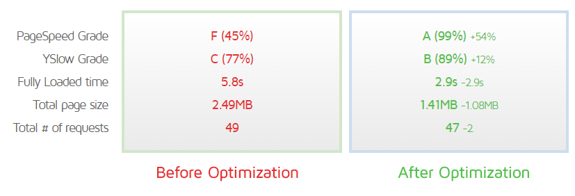 gtmetrix wordpress optimization before after