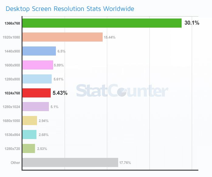 New Default Screen Resolution And Browser For Tests Gtmetrix