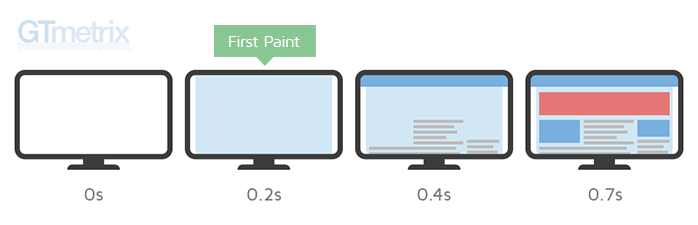 First Contentful Paint Explained | GTmetrix