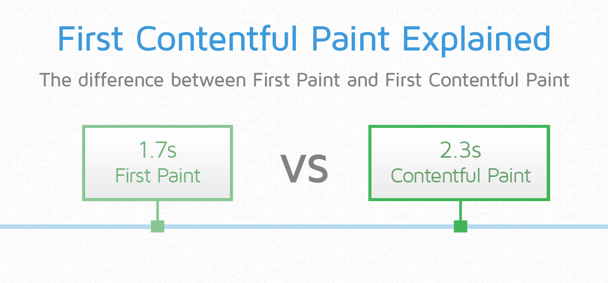 First Contentful Paint (FCP), Articles