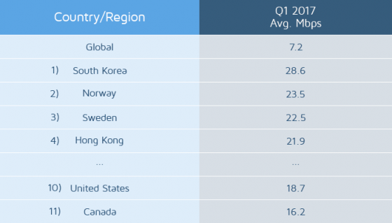 How to test with Custom Connection Speeds with GTmetrix | GTmetrix