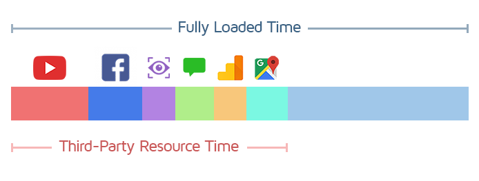 GTmetrix Scores and Data For the Homepages of Top Websites - Joe