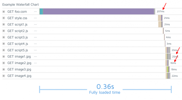 Website Waterfall Chart