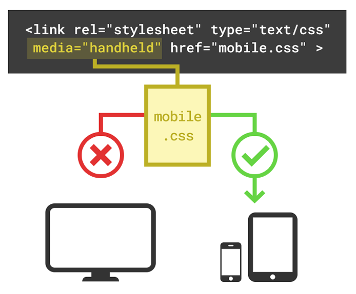 Split CSS up by Media Type example