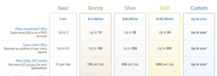 GTmetrix Pricing: Cost and Pricing plans