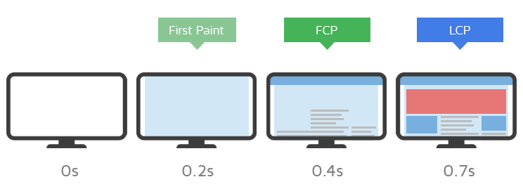 First Contentful Paint (FCP), Articles