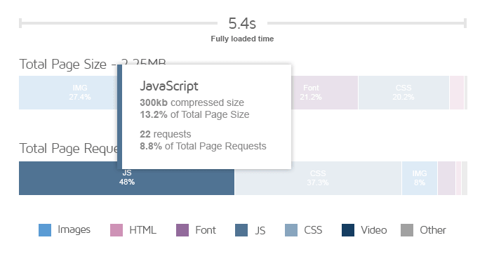 GTmetrix Grade and Stats on Flarum :) - Flarum Community