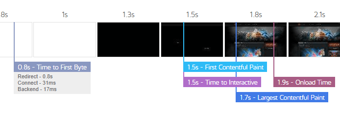 GTmetrix Grade and Stats on Flarum :) - Flarum Community