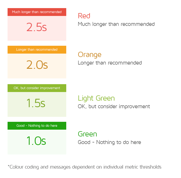 A fast website which is A grade in GTMETRIX