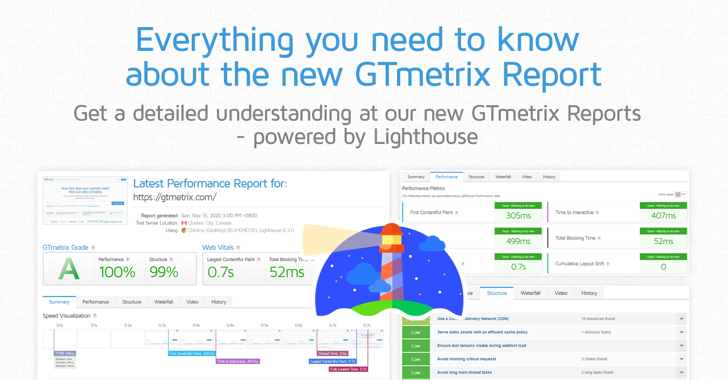 A fast website which is A grade in GTMETRIX