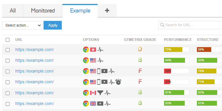 GTmetrix Scores and Data For the Homepages of Top Websites - Joe