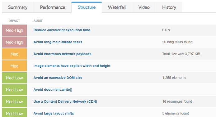 GTMetrix Switched To Google Lighthouse v6 For Page Speed Testing