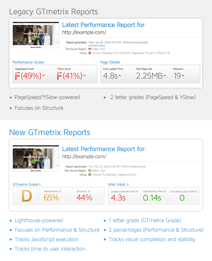 GTmetrix Scores and Data For the Homepages of Top Websites - Joe