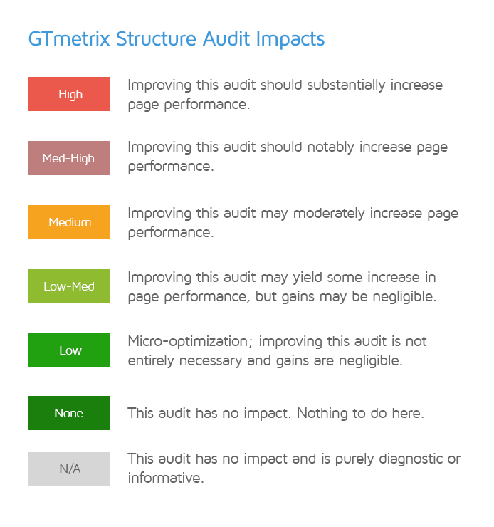 How important is GTmetrix score for your website? - Thatware