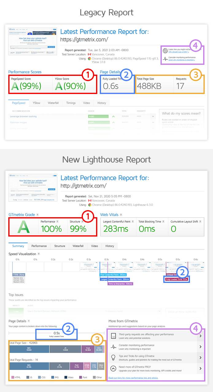 Welcome to the new GTmetrix – powered by Lighthouse