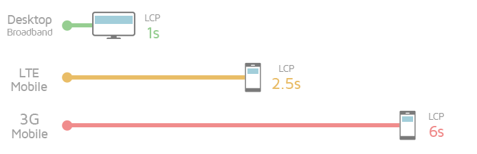 Mobile Testing con GTmetrix
