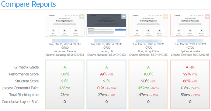 GTMetrix - Quais ganhos em performance uma CDN pode trazer para seu site 