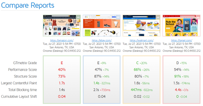 How we reach 100% Scores on GTmetrix - Tenten