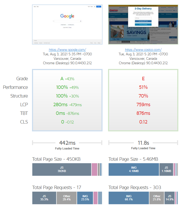 GTmetrix on X: 🤯 We came across this media-heavy page (over 13MB