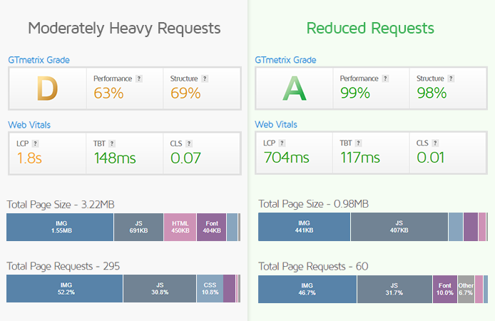 GTmetrix Scores and Data For the Homepages of Top Websites - Joe