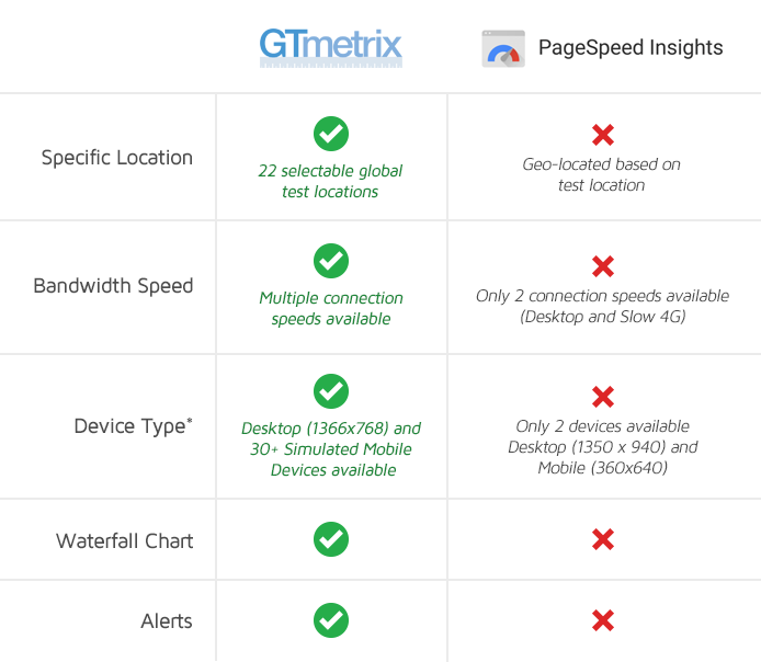 Comparing GTMetrix to The Google Page Speed Tool - Online