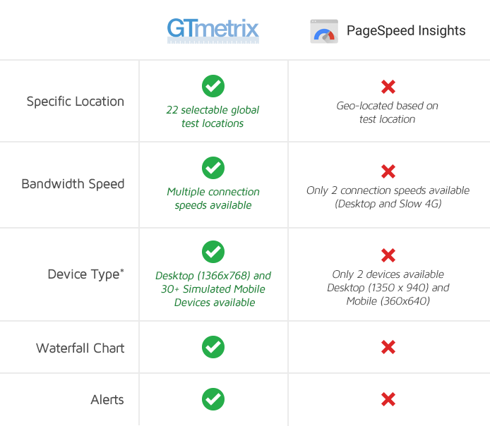 GTmetrix vs Pagespeed Insights