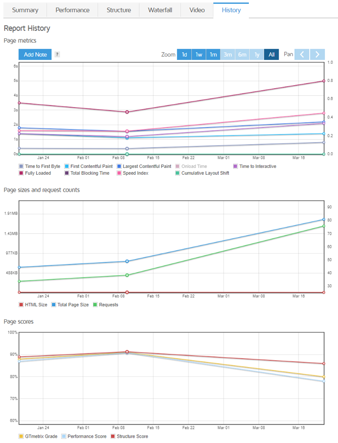 WordPress Speed optimization, Gtmetrix Performance 90+ Score