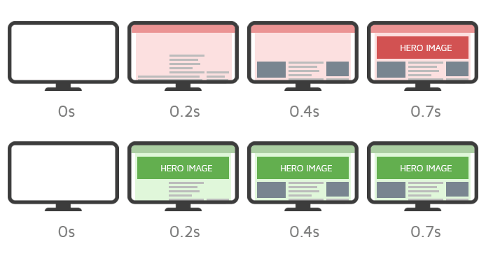 GTmetrix Scores and Data For the Homepages of Top Websites - Joe