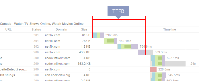 How GTmetrix calculates TTFB 