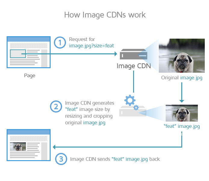 How Image CDNs work