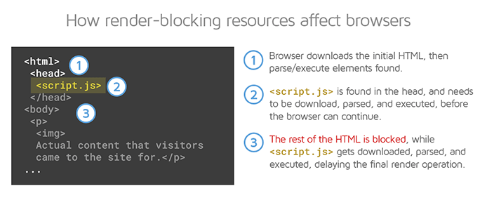 How render-blocking resources work - Browser