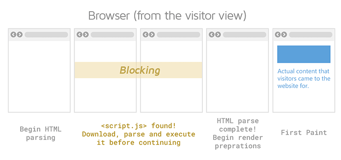 How render-blocking resources - Visitor