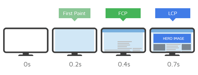 Largest Contentful Paint Example