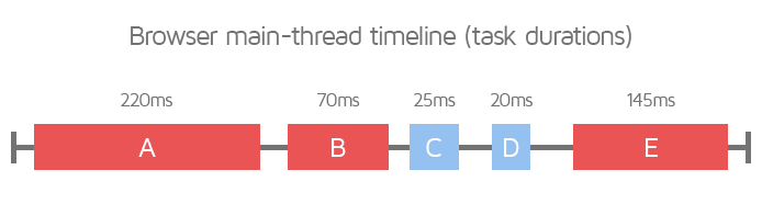 Main Thread Timeline - Long Tasks Example