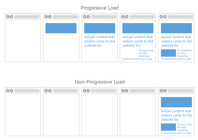 Progessive vs Non-Progressive Loading