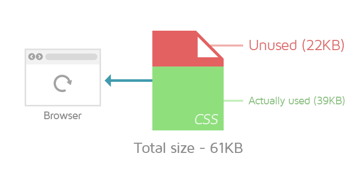 How unused CSS effects your performance