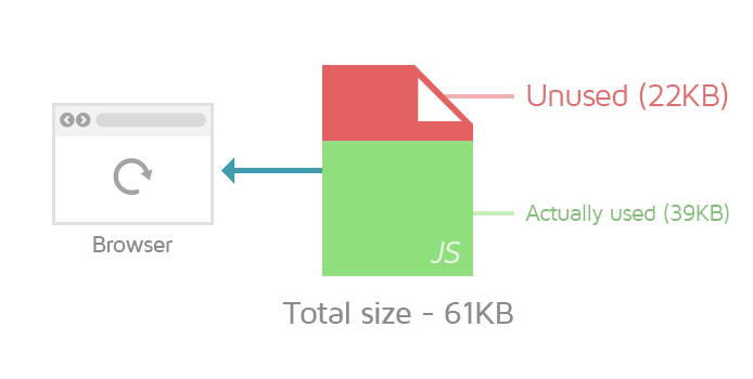 How unused JavaScript effects performance