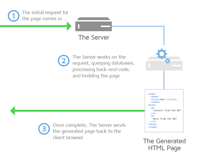 Minimized server response time