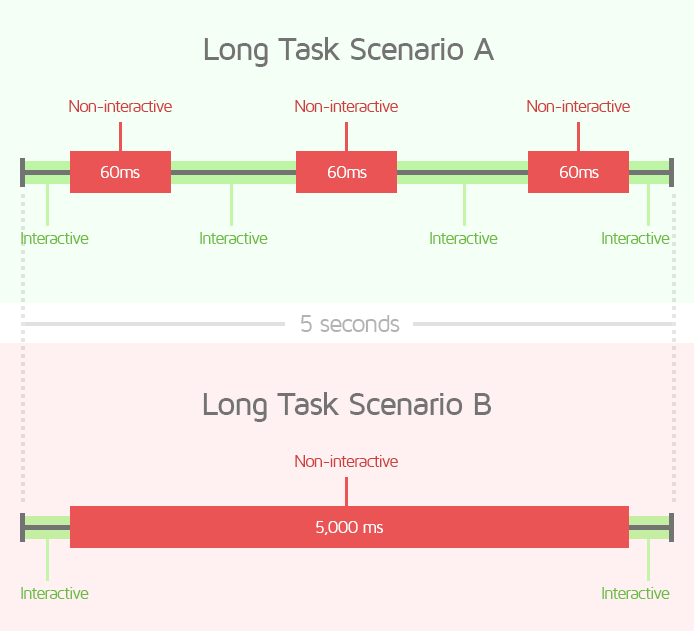 Main Thread Timeline - Long Tasks Example