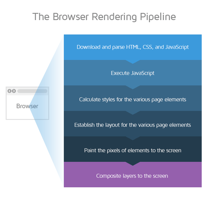The browser rendering pipeline