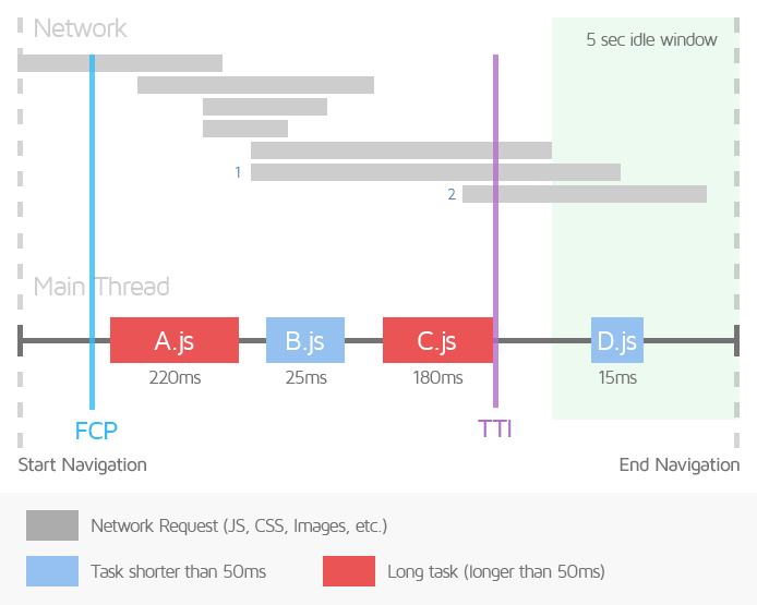 How TTI is calculated