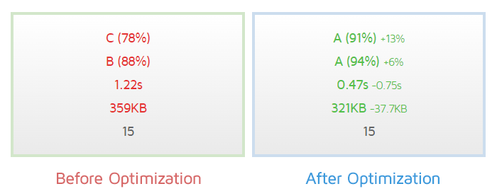 Our blog's improvement