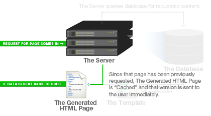 With page caching