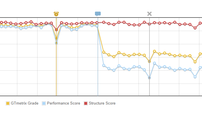 GTMetrix - Quais ganhos em performance uma CDN pode trazer para seu site 